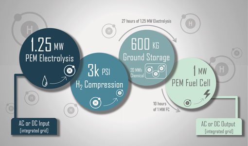 Continue reading about New Research Collaboration To Advance Megawatt-Scale Hydrogen Fuel Cell Systems