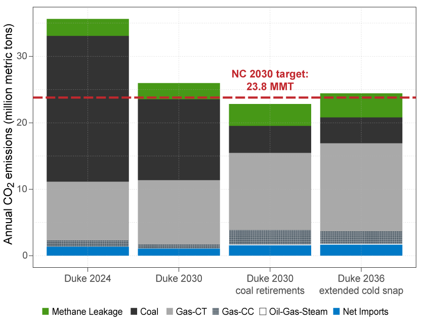 Graph showing predicted amounts of carbon-dioxide emissions for a Carolina-based utility.