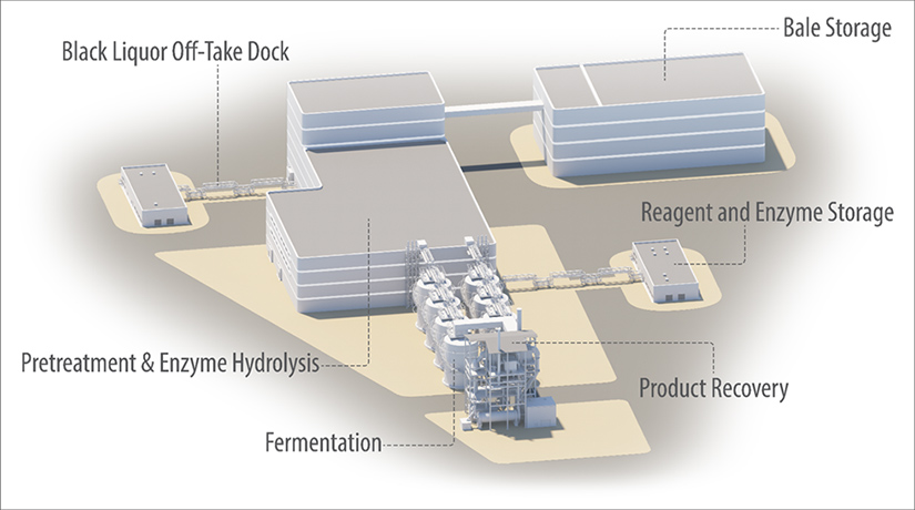 Illustrated diagram of the SAFFiRE cellulosic ethanol pilot plant facility, with labels for 