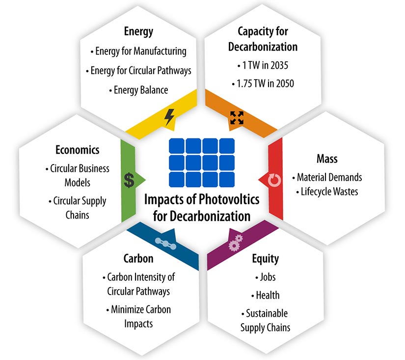 A figure shows six interlocking hexagons representing the key dimensions that PV ICE will ultimately model: mass, equity, carbon, economics, energy, and the capacity for decarbonization. All of these add up to measure the impacts of photovoltaics for decarbonization. Mass measures material demands and life cycle wastes. Equity measures, jobs, health, and sustainable supply chains. Carbon measures carbon intensity of circular pathways and ways to minimize carbon impacts. Economics measures circular business models and circular supply chains. Energy measures energy for manufacturing, energy for circular pathways, and energy balance. Capacity for decarbonization measures ways to reach 1 terawatt of solar in 2035 and 1.75 terawatts in 2050.