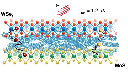 Continue reading about Into Another Dimension: Nanoscale Trilayer Exhibits Ultrafast Charge Transfer in Semiconductor Materials