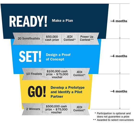 A three-tiered, funnel-shaped graphic detailing the prize amounts, timeline, and structure of the Solar Prize.