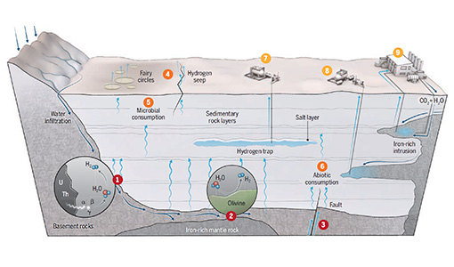 Continue reading about NREL Selected As Part of $1.6M in Federal Funding To Explore Potential of Geologic Hydrogen