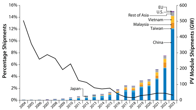 This combined bar and line chart compares solar photovoltaic (PV) module shipments in gigawatts by country (bar chart) versus the U.S. share of shipments by percentage (line graph) from 2004–2023. The bars in the chart show a dramatic increase in PV module shipments in that time, with China dominating PV shipments from 2016 onward. The line graph shows the percentage of U.S. PV shipments dropping dramatically from 2004–2018, where it roughly levels out.