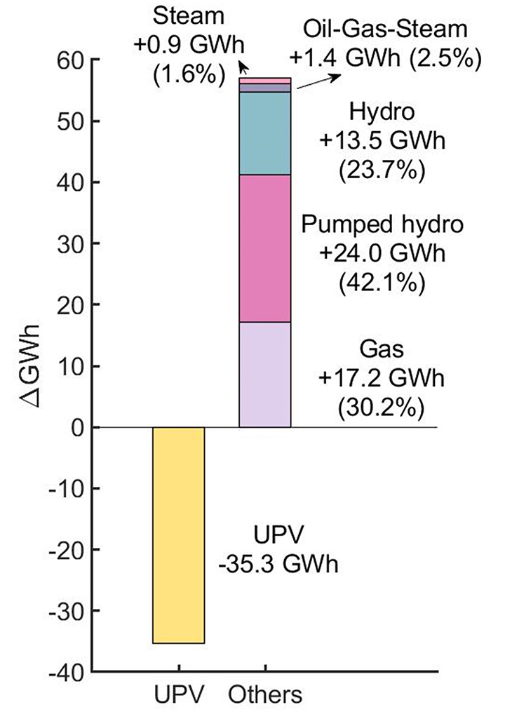 Two Generation Dispatches bar charts.