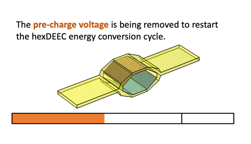 A hexDEEC&nbsp;removing its pre-charge voltage to restart the energy conversion cycle.