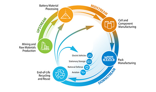 Continue reading about NREL Battery Supply Chain Database Maps Out the State of North America's Manufacturing Base