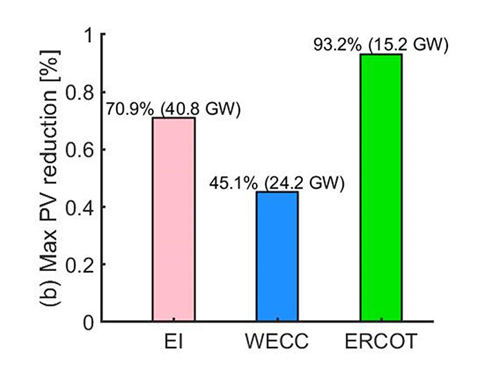 Maximum PV Reduction bar chart.