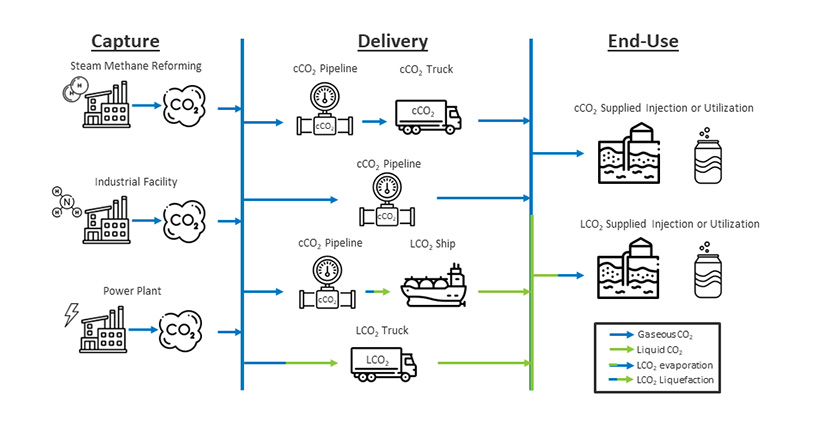 The SERA model can analyze emissions from steam methane reforming, industrial facilities, and power plants through their delivery via pipeline, ship, and truck to their end use as a supplied injection or utilization.