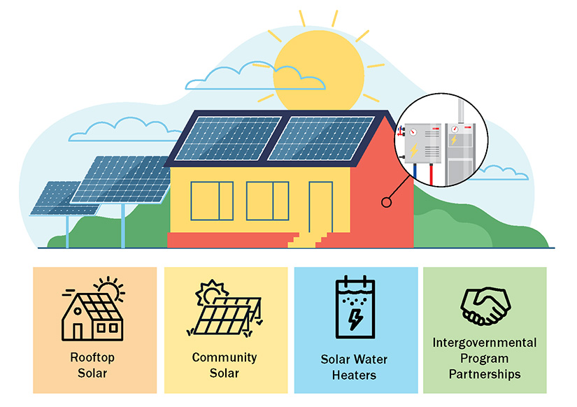 Colorful illustration of an energy efficient home with blocks detailing each renewable energy element.