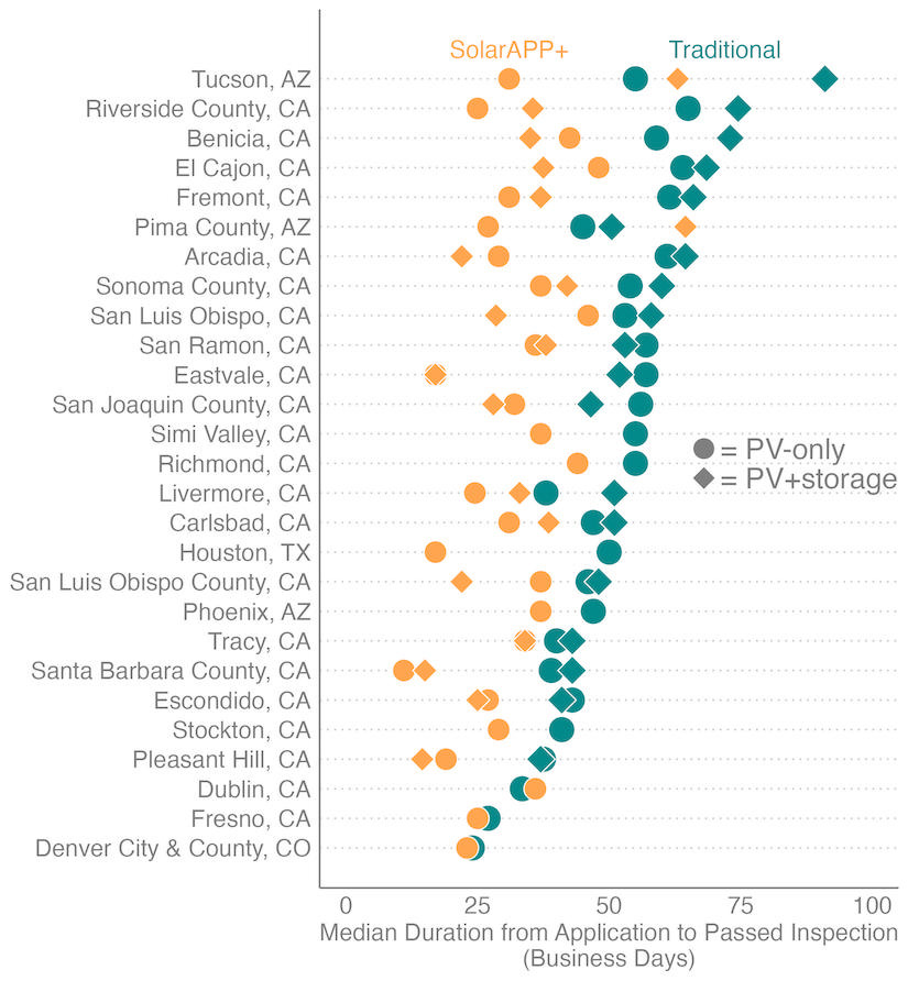 Median Duration from Application to Passed Inspection chart.