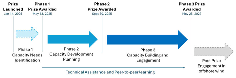 Arrows showing prize phases timeline with Prize launched Jan. 14, 2025, Phase 1 Prize Awarded on May 13, 2025, Phase 2 Prize Awarded on Sept. 30, 2025, and Phase 3 Prize Awarded on May 25, 2027.