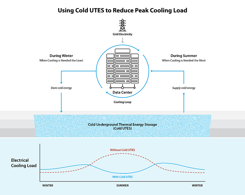 A graphic showing how using cold UTES can reduce peak cooling load.