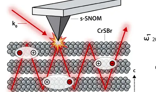 Continue reading about On the left, a schematic shows metallized tapping tip of a scattering-type scanning near-field optical microscope illuminated by free-space light.