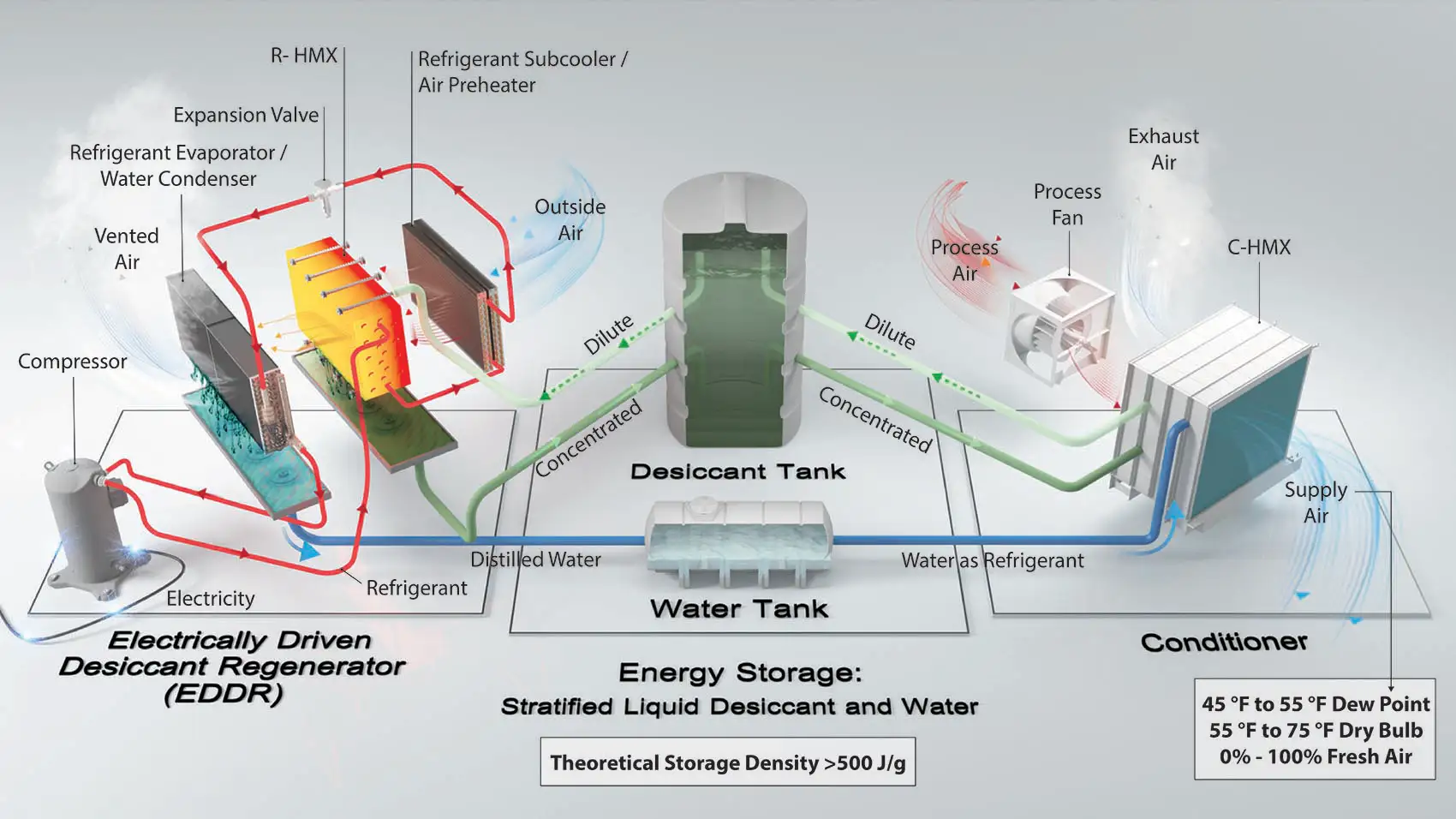 Diagram of a three-part integrated system.