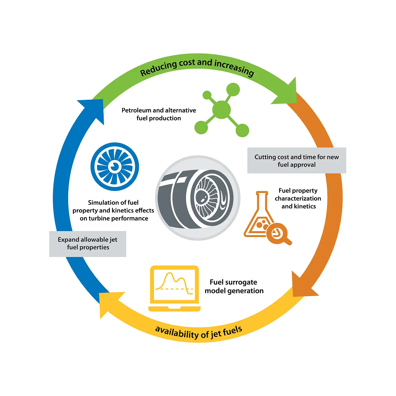 A circular graphic of a certification process.