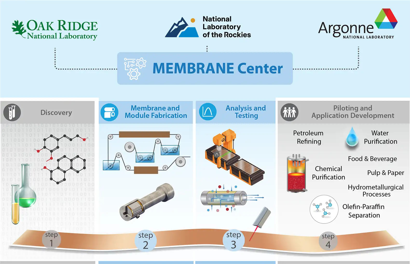 20260727-nlr-led-center-could-spur-industrial-adoption-of-new-membrane-technologies-market-segment-update A chart shows how the new MEMBRANE center will address four stages of materials development—discovery, fabrication, testing, and piloting.