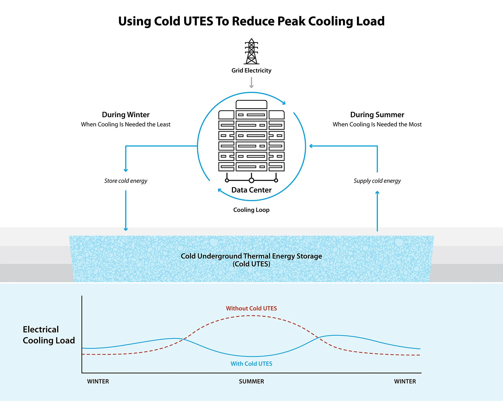 20260811-computing-facilities-can-save-big-and-keep-cool-by-looking-underground-utes-graphic A graphic titled using cold UTES to reduce peak cooling load.