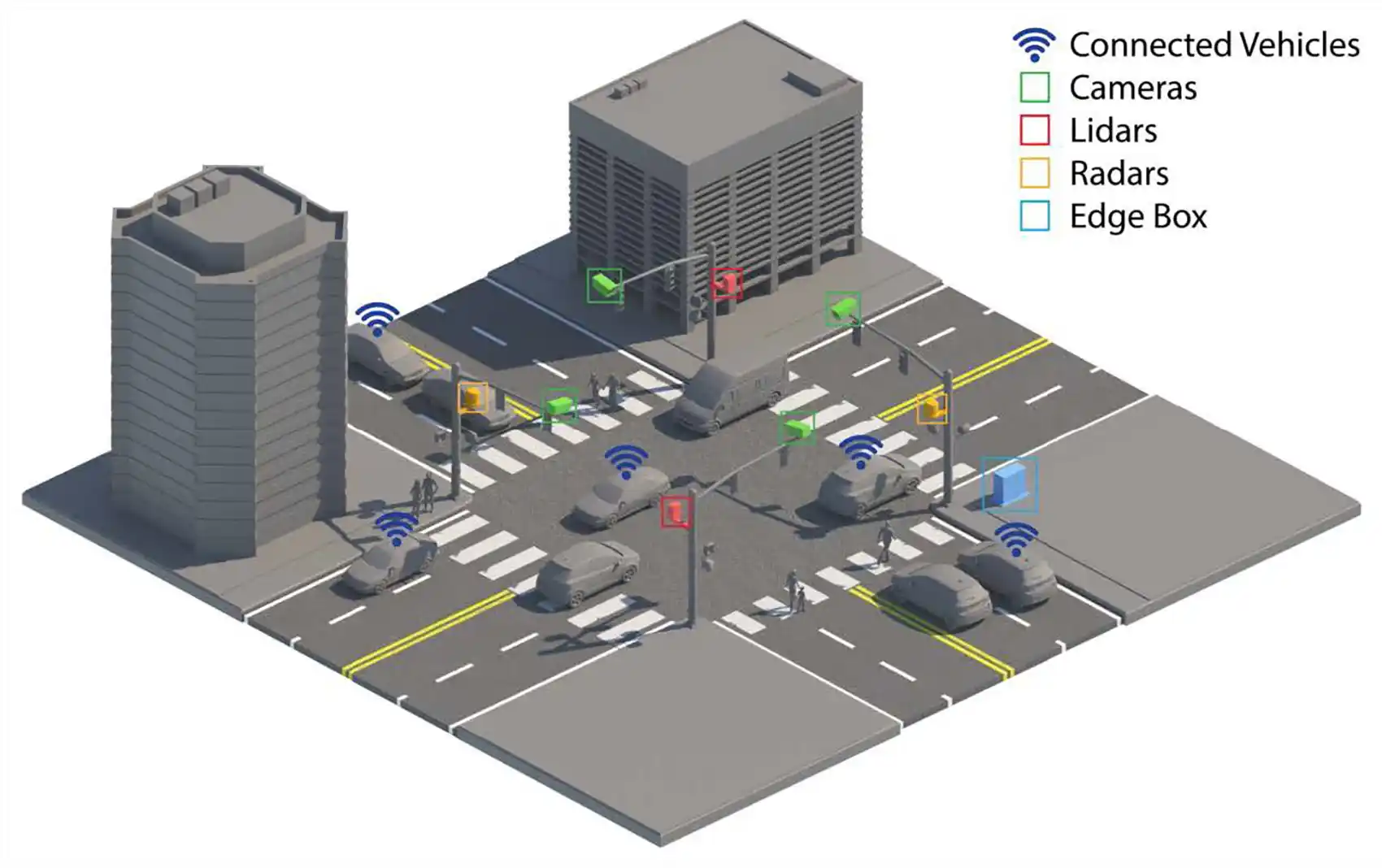 Illustration of an intelligent intersection with mounted cameras and sensors, connected vehicles, and an edge computing unit, with pedestrians and traffic moving through the intersection.