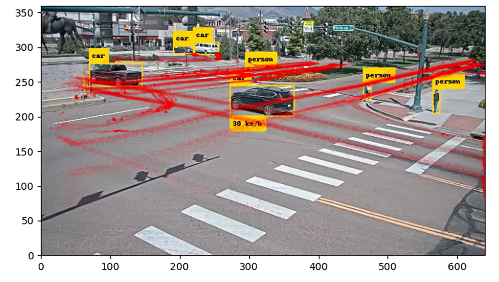 Traffic intersection with labels identifying cars and people in or near the intersection.