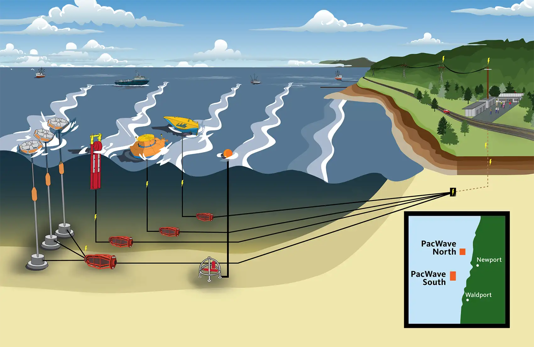 20260909-pacwave-opens-a-giant-leap-for-marine-energy-graphic Graphic depiction of the PacWave testing site shows wave energy devices in the ocean connected to subsea transmission cables leading to onshore terrestrial cables