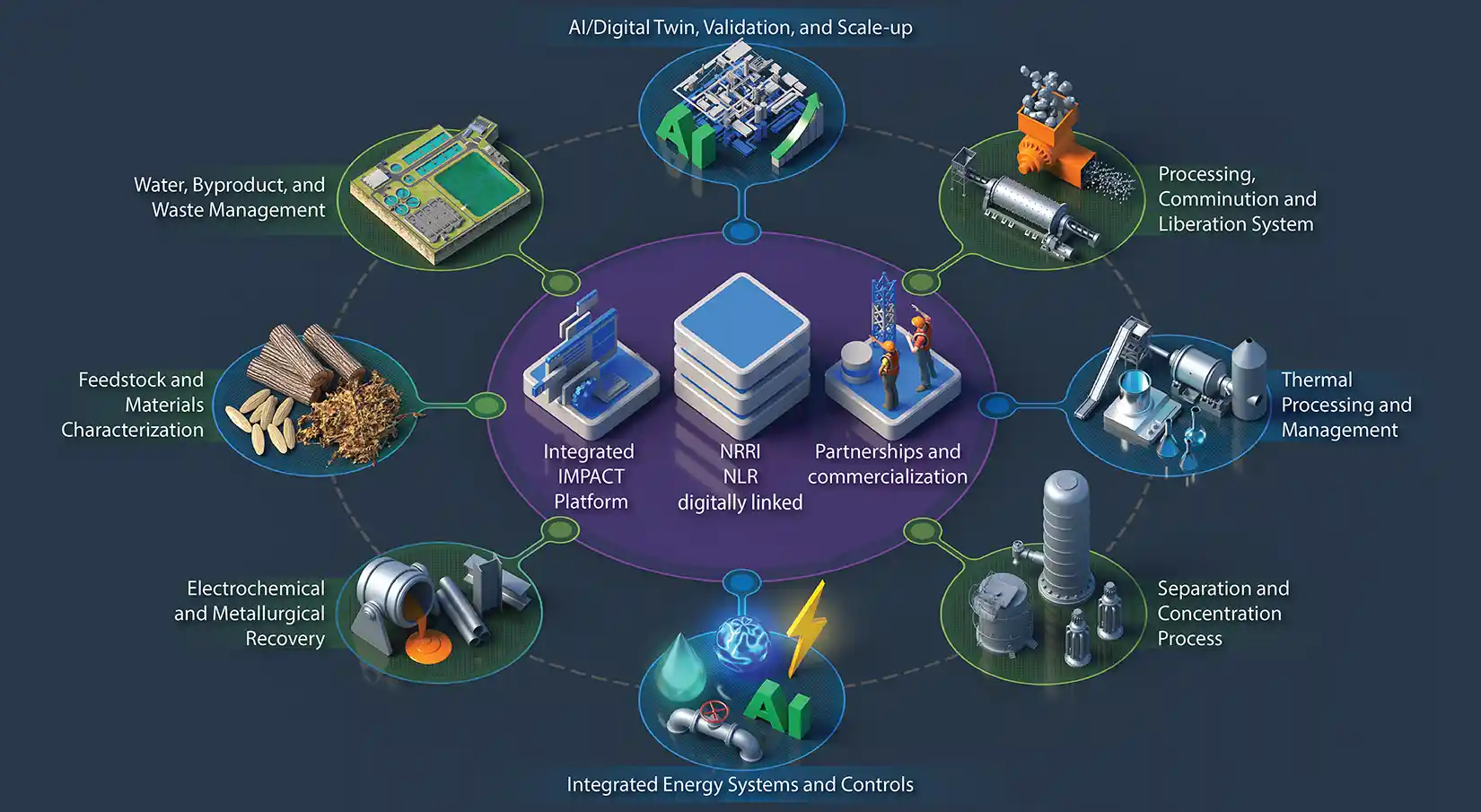 impact-figure-illustration-full Diagram showing an integrated mineral processing platform with connected icons for feedstock, processing, thermal treatment, separation, energy systems, and AI/digital twin technology.