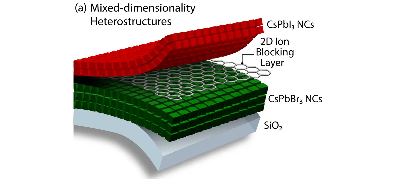 Four layers, showing a thin, honeycomb-shaped blocking layer that stabilizes perovskite solar cells against halide migration.