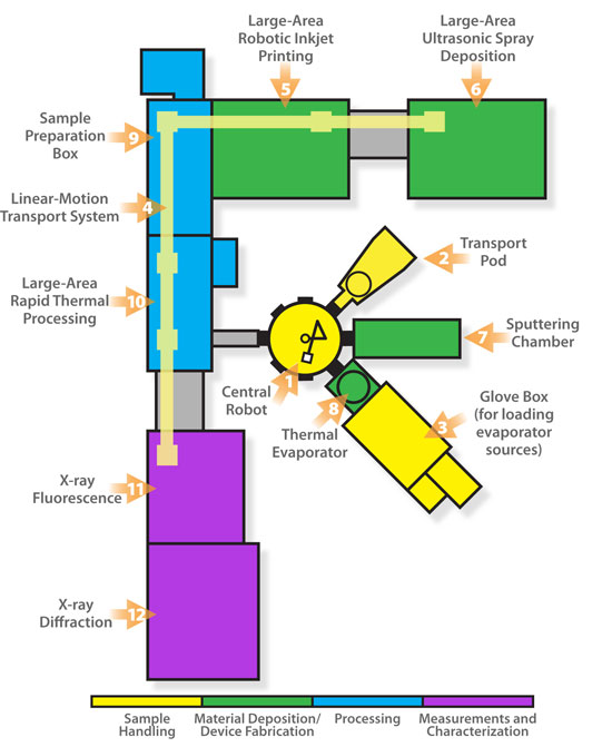 Schematic of the atmospheric processing platform and its interconnected capabilities. The color bar is a key to the basic class of each capability.