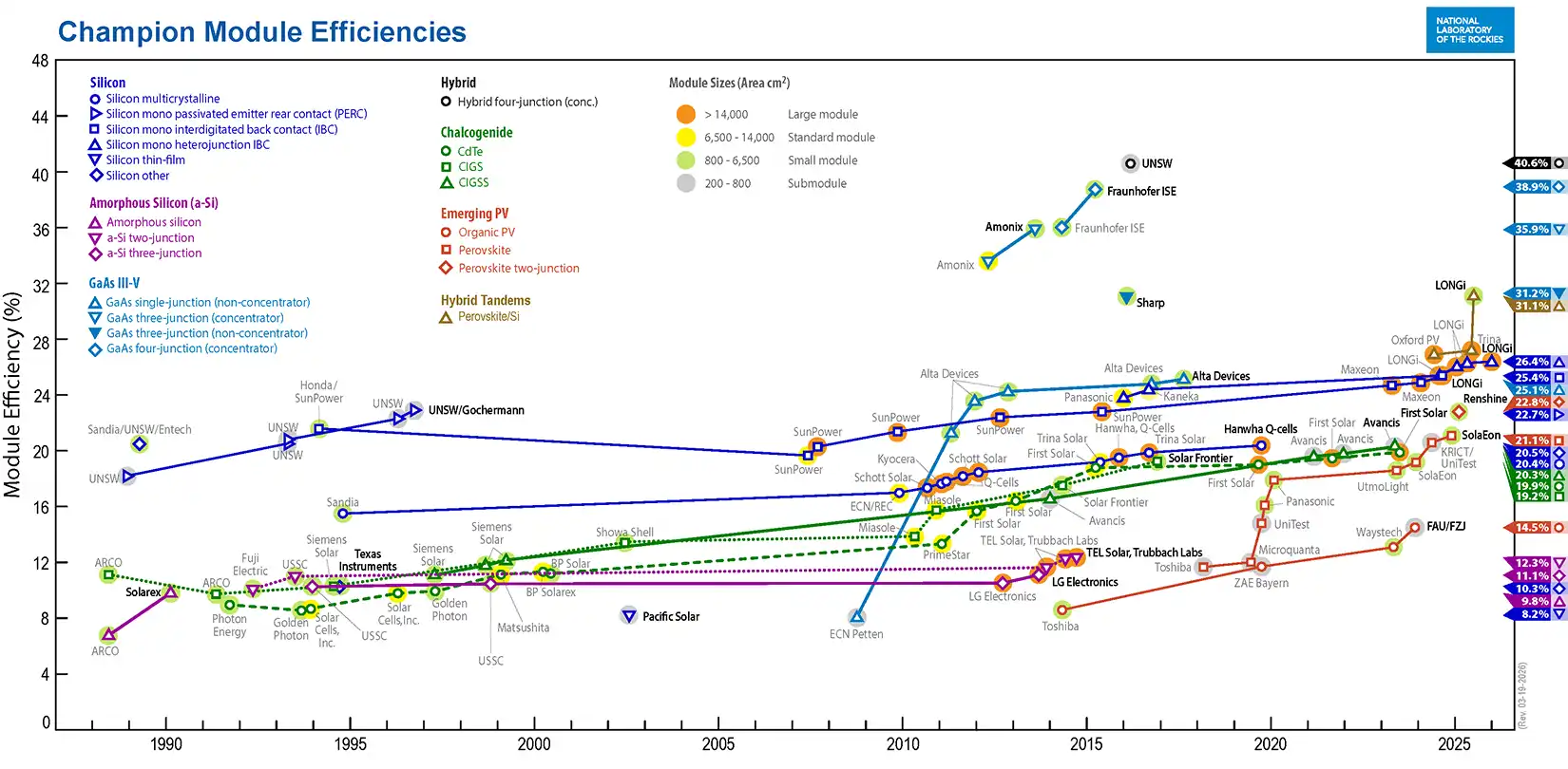 Thumbnail of the Champion Module Efficiences chart
