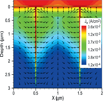 Graphic of a computational modeling graph.  Computational modeling sheds light how grain-boundary charge can affect solar cell current collection.