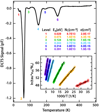 Deep-level transient spectroscopy generated graph showing six defect levels; DLTS signal (Y-axis) versus Temperature (X-axis).