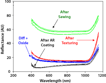 PV Reflectometer graph of reflectance vs. wavelength for silicon PV wafers at four stages: sawing (highest), texturing (lower), oxide coating (slightly lower), and anti-reflection coating (further reduced, especially at shorter wavelengths).