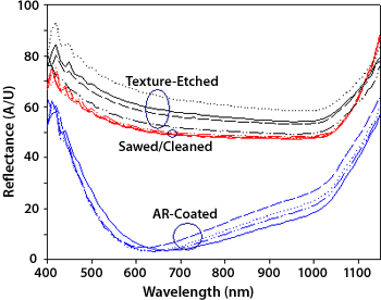 PV Reflectometer graph showing reflectance vs. wavelength for silicon PV wafers at three stages: texture-etched (highest), sawed and cleaned (slightly lower), and anti-reflection coated (lowest, especially from 500–800 nm).