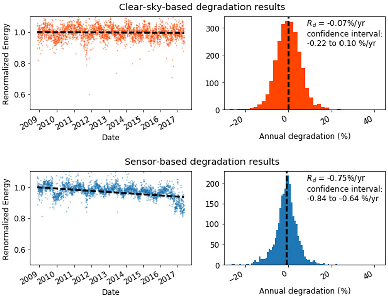 Graph comparing RdTools results using the clear-sky method (a) and a sensor-based method with a poorly maintained sensor (b). High reported degradation is likely due to sensor drift, not module decline.