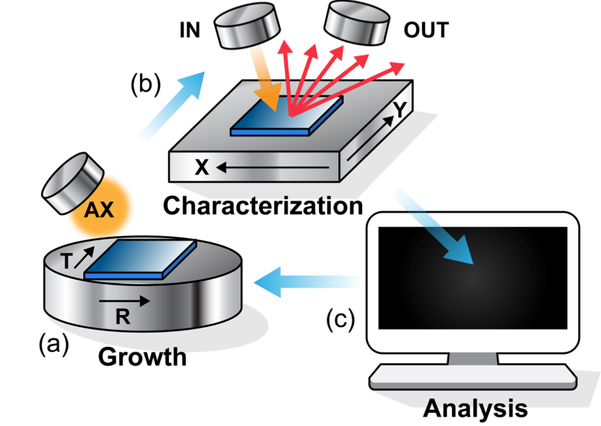 Diagram of high-throughput experimental approach capabilities.