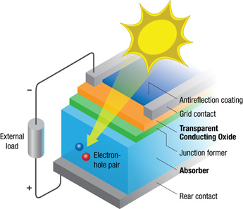 Organic PV cell layers including antireflection coating, grid contact, transparent conducting oxide, junction former, absorber, rear contact.