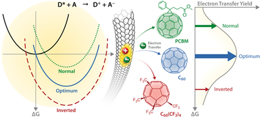 Illustration showing charge transfer between carbon nanotube absorbers and fullerene acceptors.