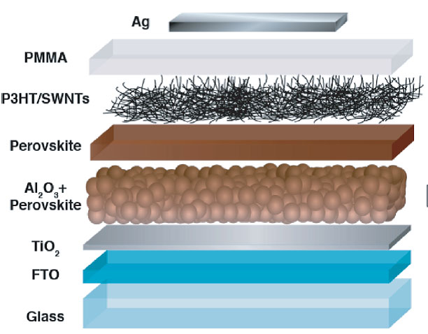 Charge-carrier transport layer including AG, PMMA, P3HT/SWNTs, Perovskite, AI2O2+Perovskite, TIO2, FTO, and Glass.