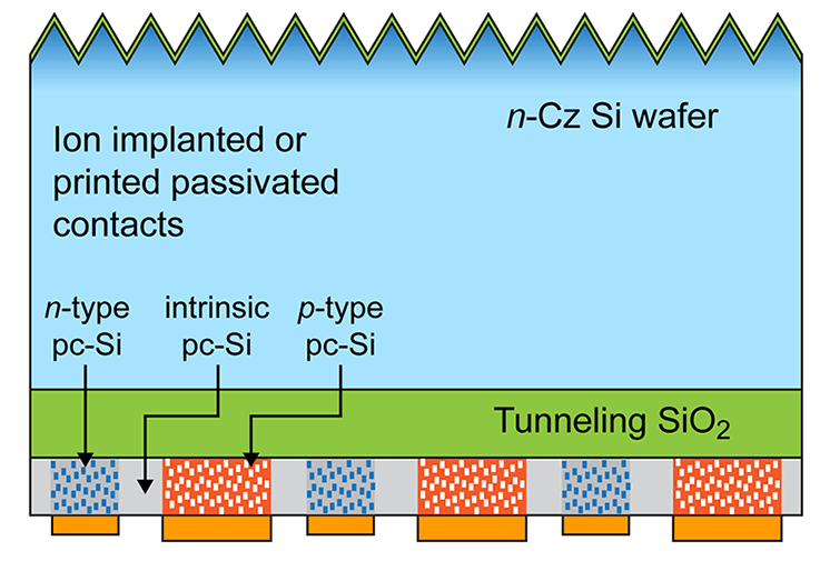Silicon Solar Cells diagram
