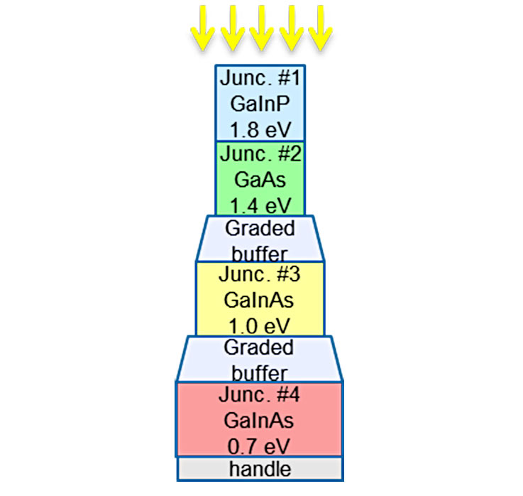 III-V Multijunction Solar Cells diagram