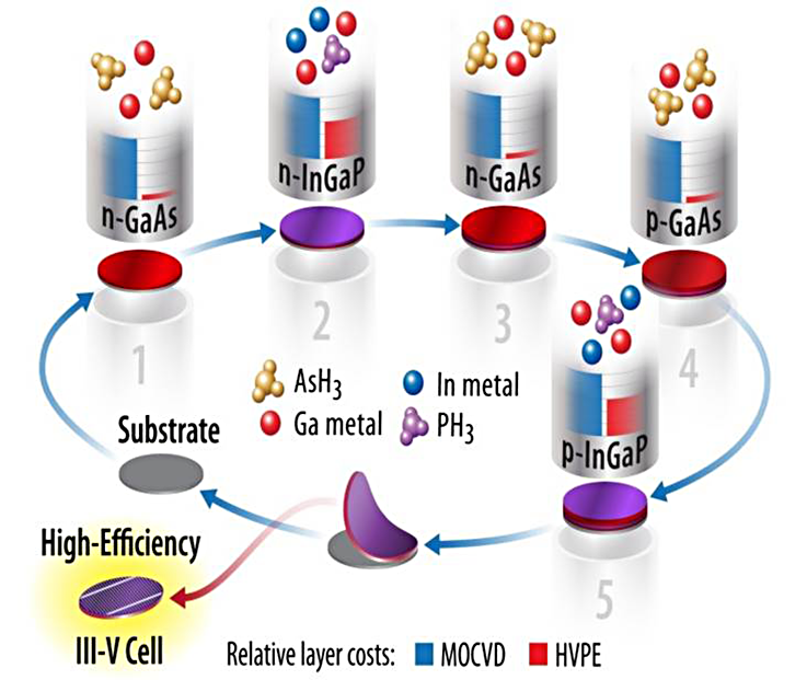 Low-Cost III-V Solar Cells 3d visual diagram