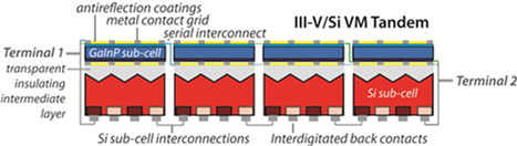 Schematic of a GaInP/Si voltage-matched tandem module showing Terminal 1 -transparent insulating intermediate layer, antireflection coatings, metal contact grid, serial interconnect and Si sub-cell interconnections.  III-V/Si VM Tandem – Terminal 2, interdigitated back contacts.