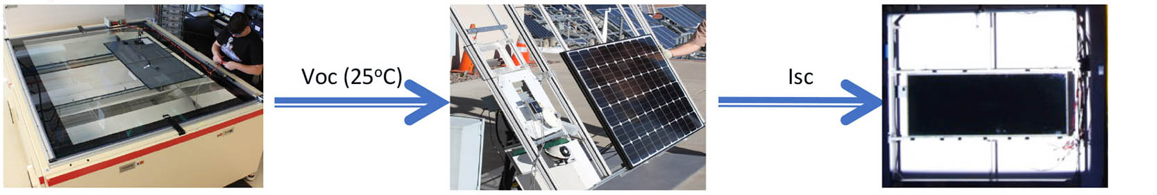 Three-step calibration process: Spire flash simulator, SOMS outdoor test bed, and LACSS continuous simulator, connected by arrows labeled Voc and Isc.