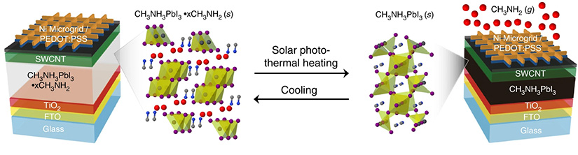 Film layers and structure showing solar photo-thermal heating and cooling.