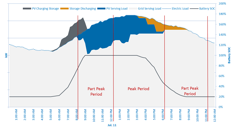 Line graphs and shaded areas show a base's electric load, PV charging and load reduction, grid usage, and battery discharge times.