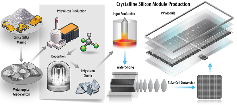 Steps in PV module production: silica mining, metallurgical-grade silicon, polysilicon production, ingot formation, wafer slicing, solar cell conversion, and final module assembly.