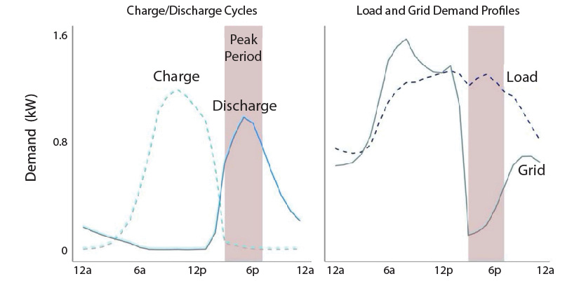 Graphs show home battery charge during daylight and discharge in the evening peak period, reducing grid demand and energy costs over 24 hours.