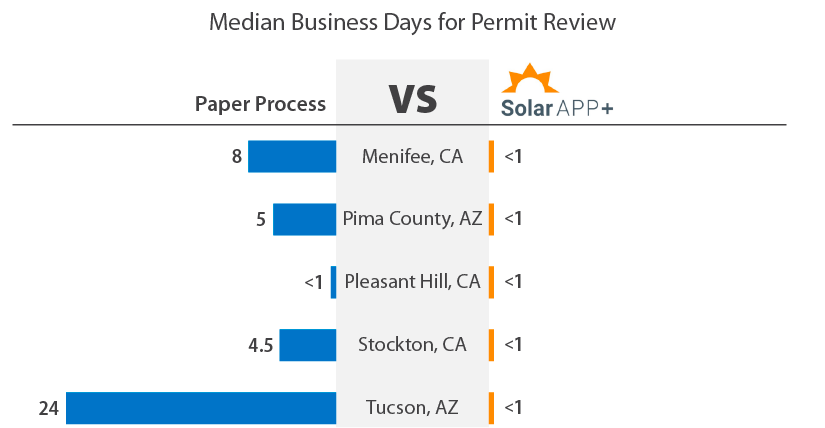 The comparison chart shows the median business days for permit review time before SolarAPP+ and then with SolarAPP+. Prior to SolarAPP+, Menifee, California’s median permit review time was eight days. Pima County, Arizona's average time was 5 days. Pleasant Hill, California was less than a day and Stockton, California was 4.5 days. Lastly, Tucson’s median review time was 24 days. SolarAPP+ reduced these permit review times to less than a day in all communities.