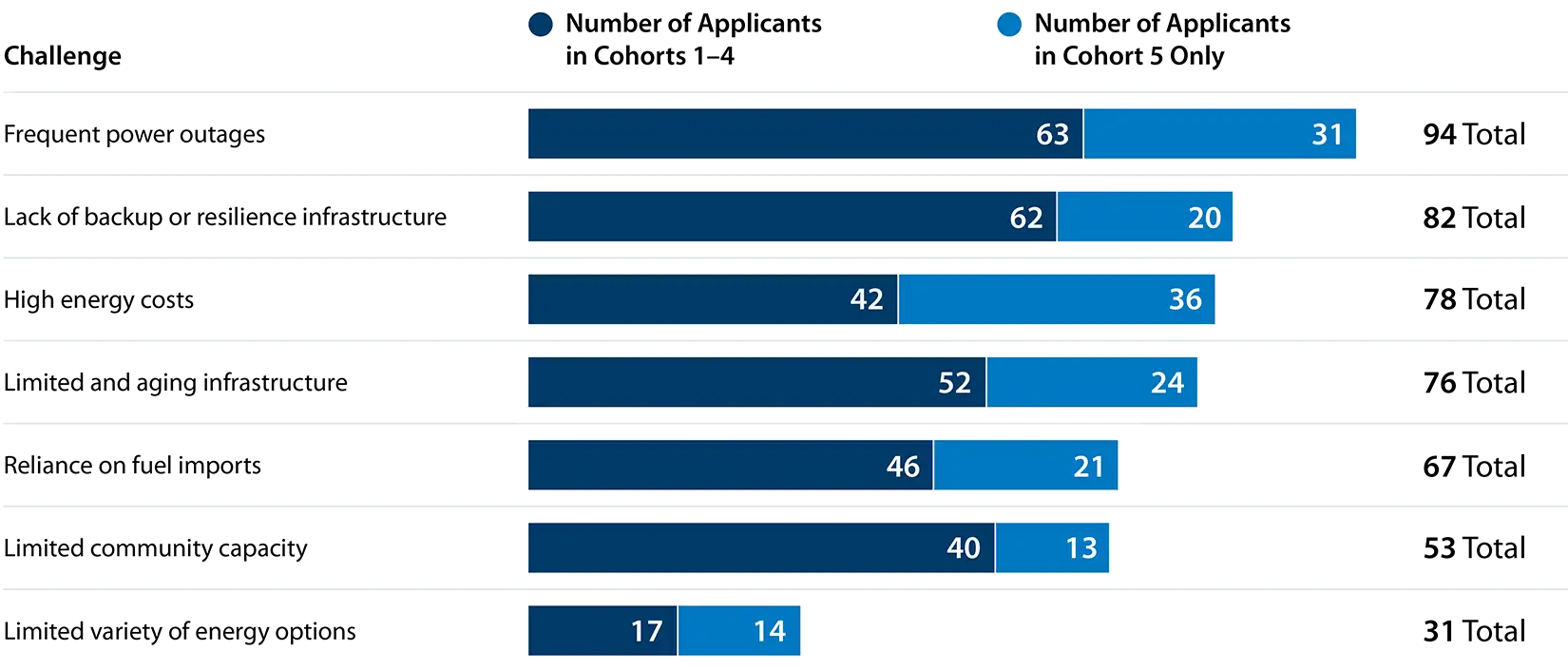 energy-challenge-bar Horizontal bar chart of 7 ETIPP community energy challenges ranked by total applicants. Frequent power outages ranked highest (94 total); limited variety of energy options ranked lowest (31 total).