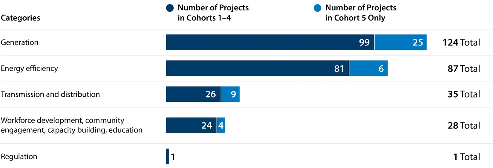 project-focus-areas-bar-new Bar chart of project counts by category, split by cohort group. Generation 124 total, energy efficiency 87, transmission and distribution 35, workforce development and education 28, regulation 1